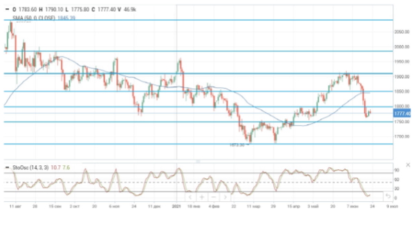 Нефть марки Brent тестирует отметку $75 за баррель